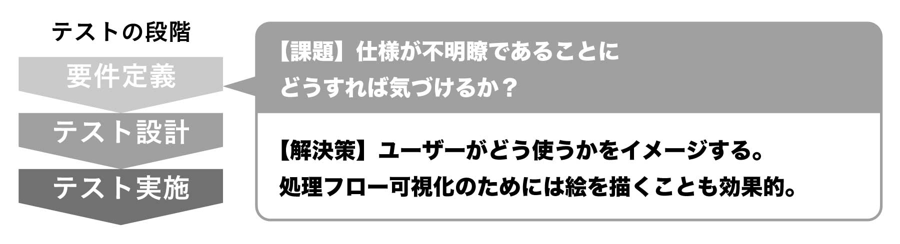 ソフトウェアテストの疑問2