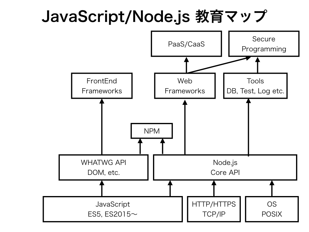 「JavaScriptや関連ライブラリがどのような要素技術から成り立っているか」