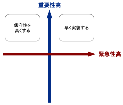 実装と保守の位置づけ