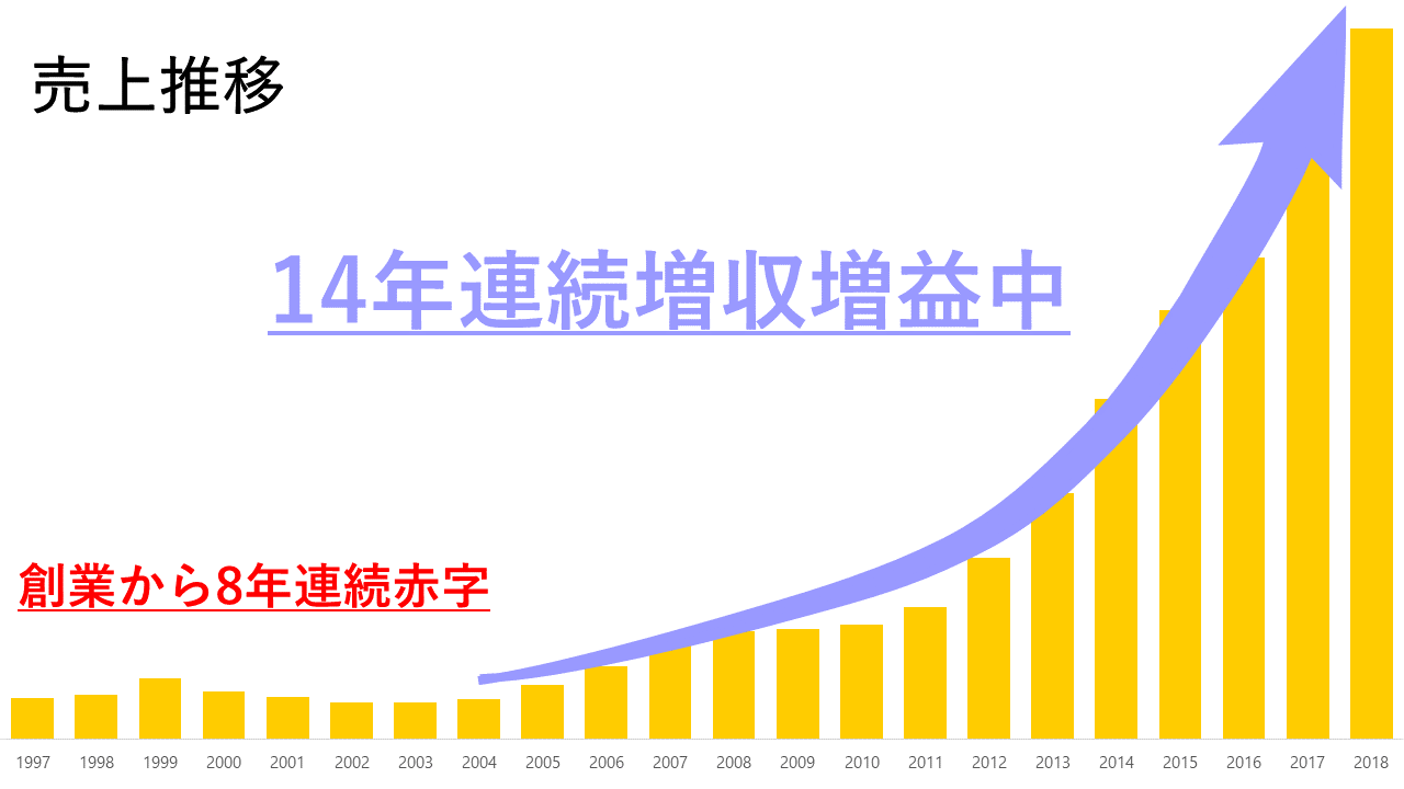 売上推移グラフ