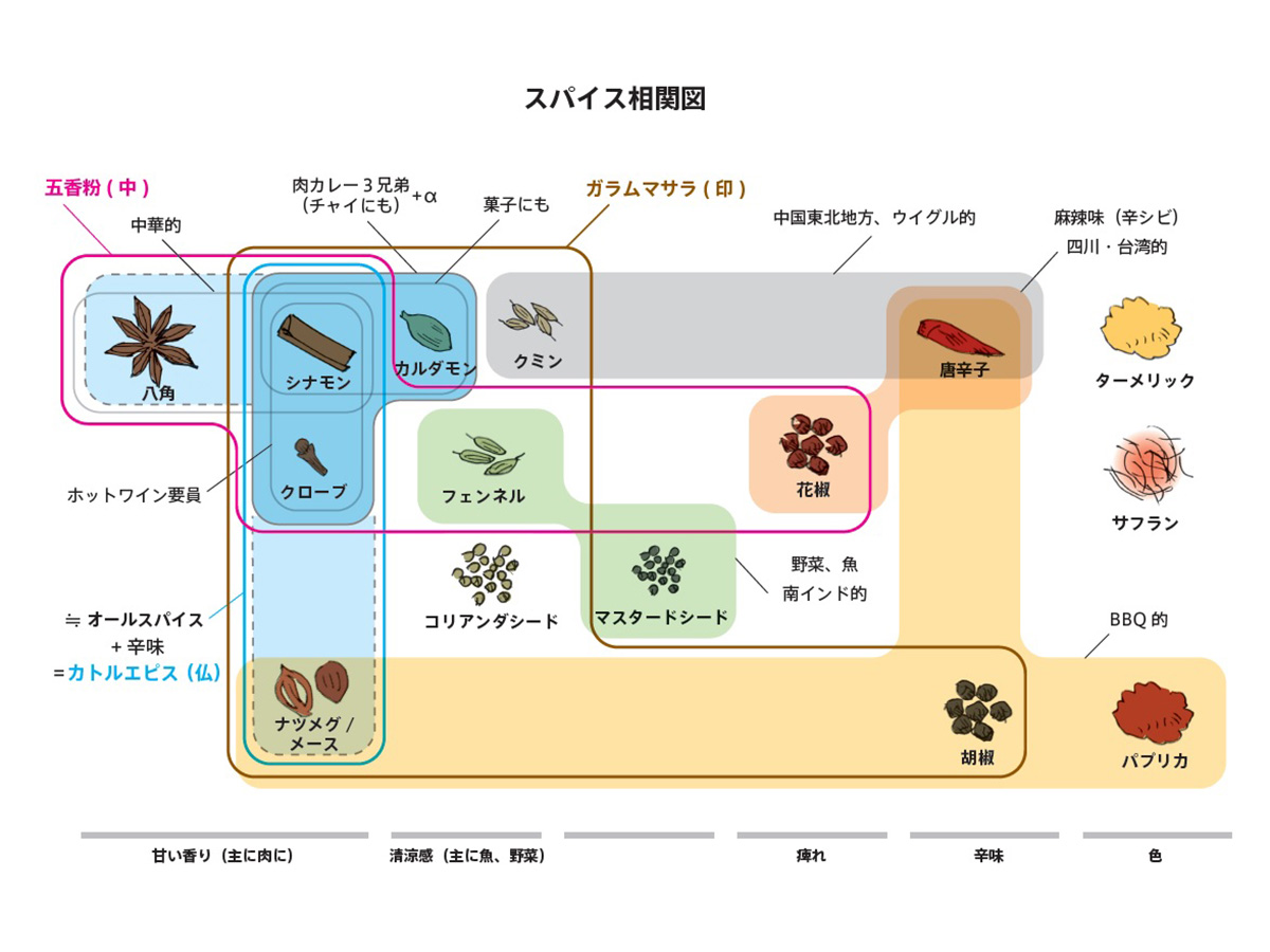 スパイスの分布図