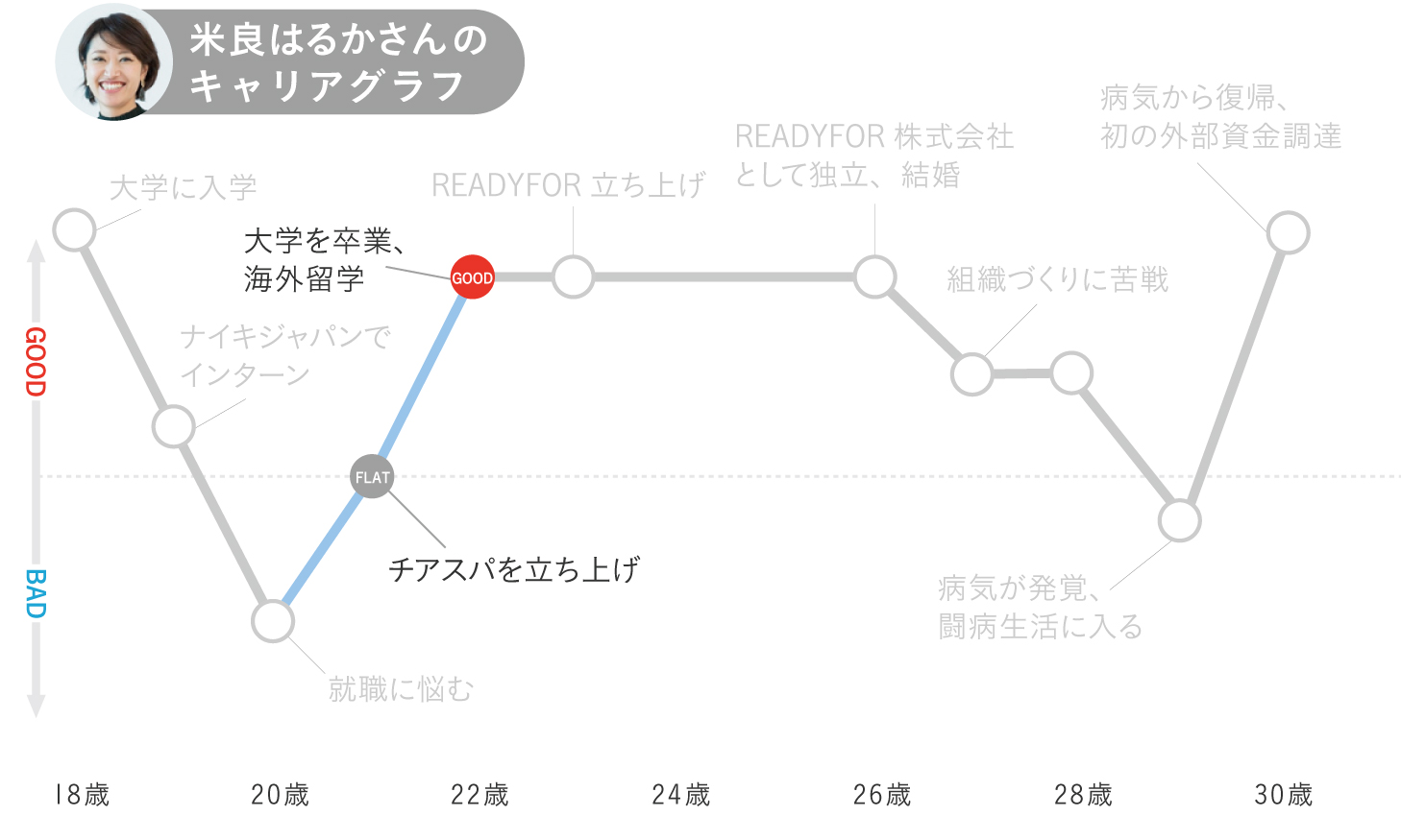 米良はるかのキャリアグラフ3