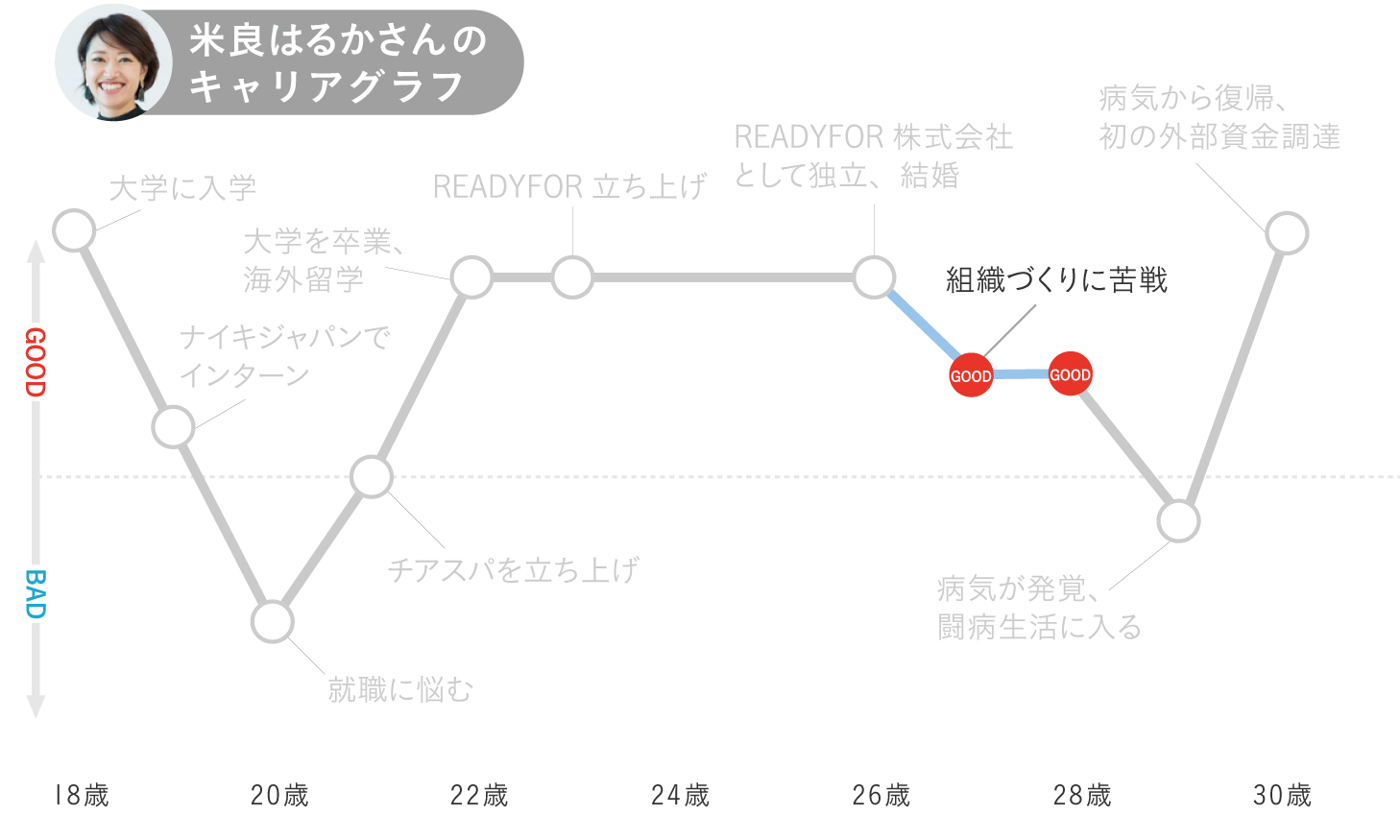 米良はるかのキャリアグラフ5