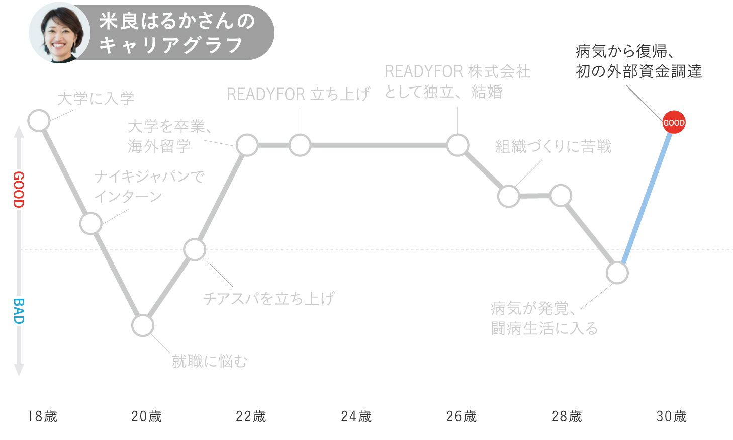 米良はるかのキャリアグラフ7
