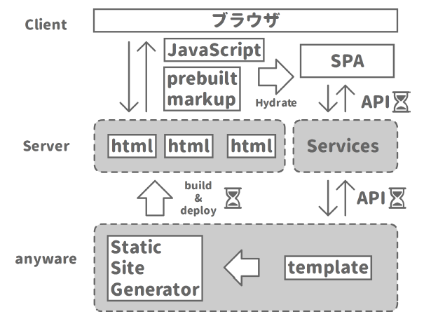 JAMstackの構成例