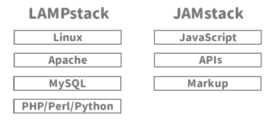 LAMPstackとJAMstackの比較図