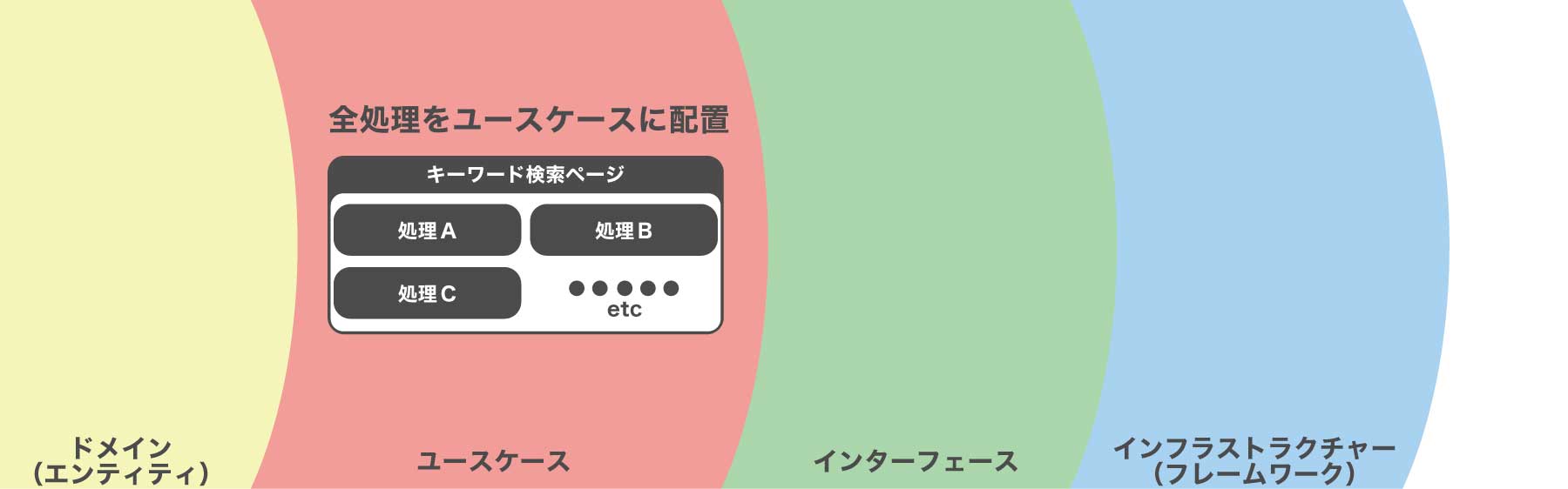 クリーンアーキテクチャ図版2