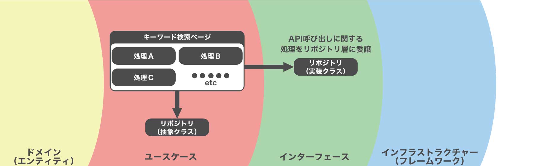 クリーンアーキテクチャ図版3