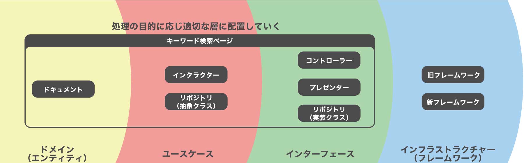 クリーンアーキテクチャ図版4