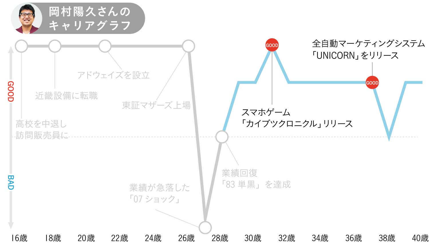 アドウェイズ岡村陽久さんのキャリアグラフ3