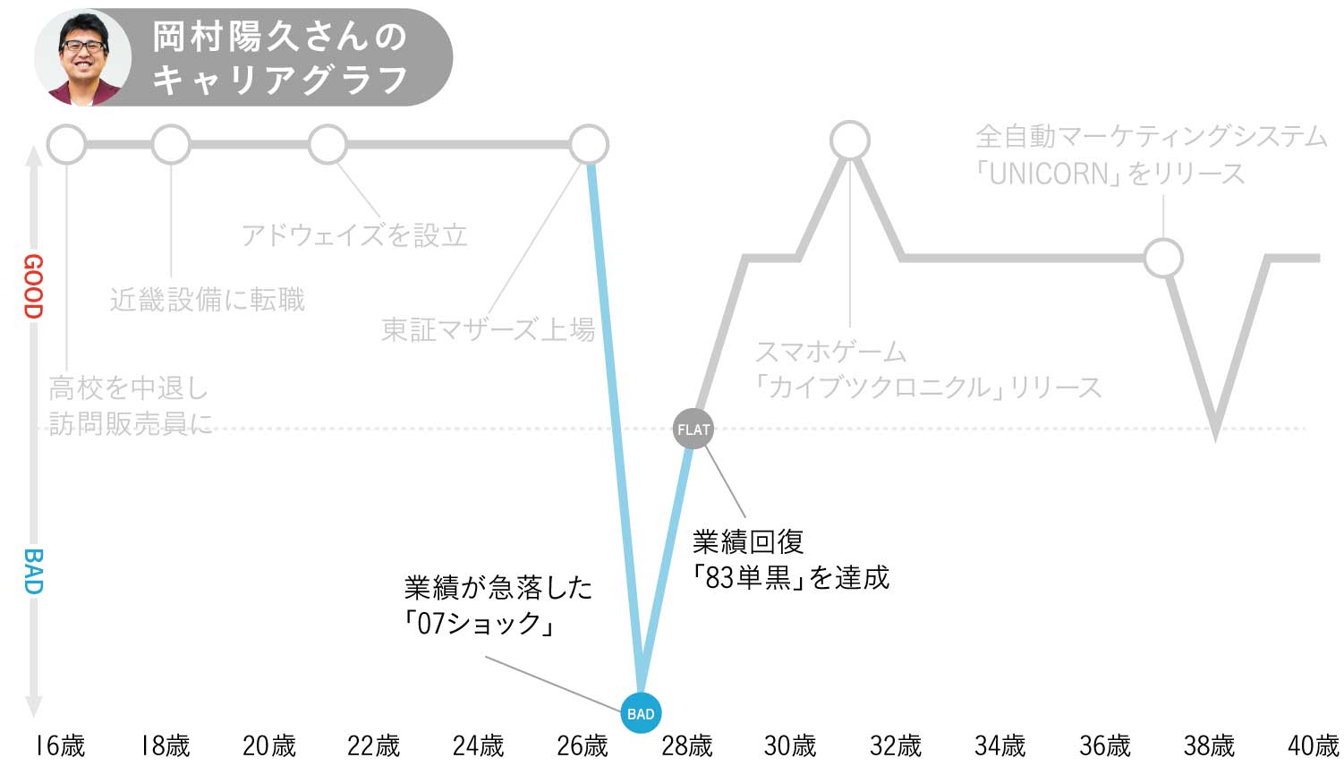 アドウェイズ岡村陽久さんのキャリアグラフ3