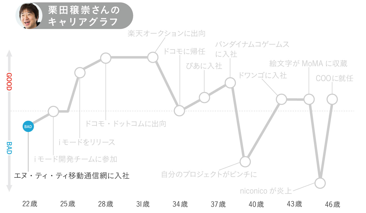 栗田穣崇さんのキャリアグラフ1