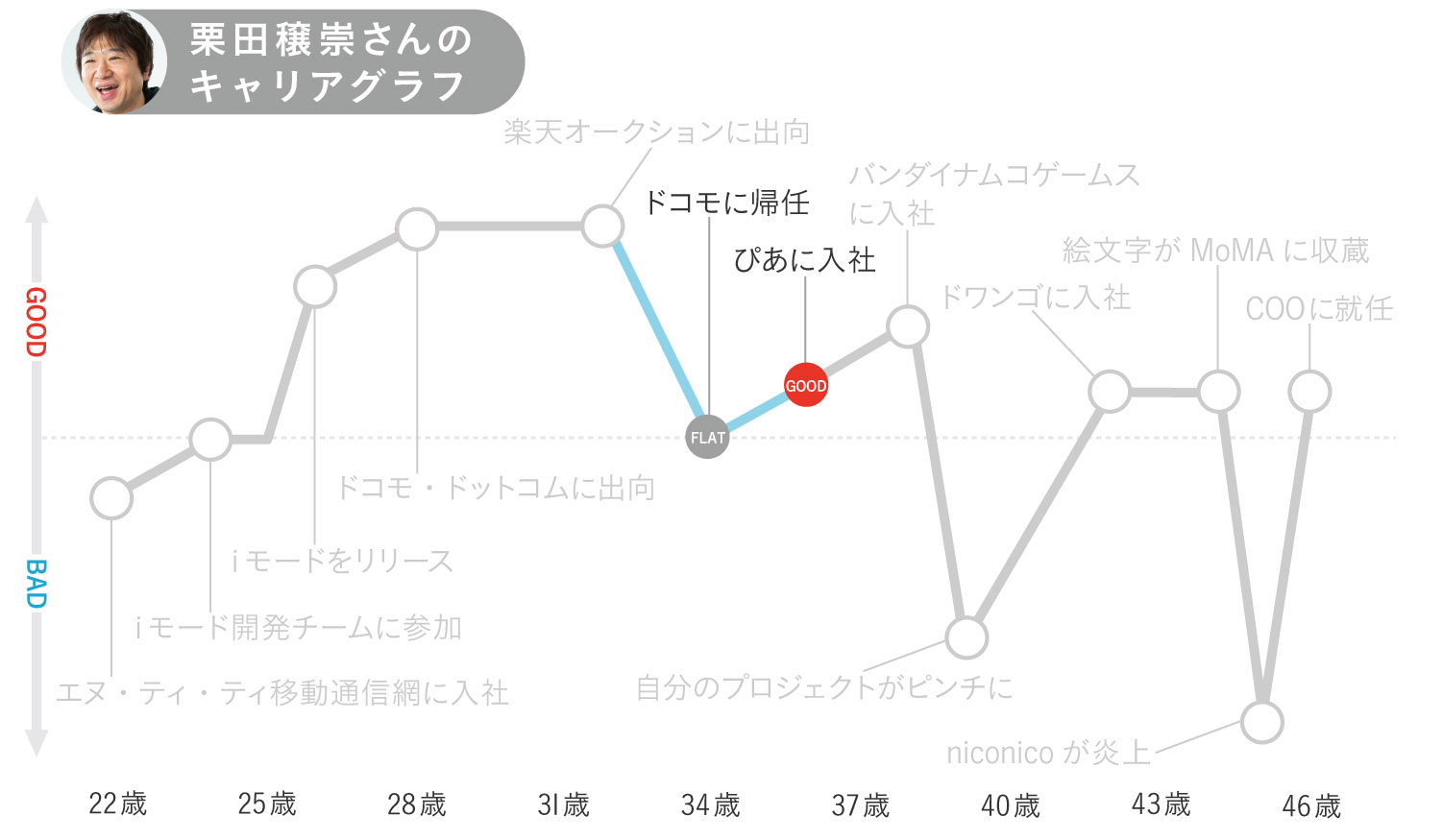栗田穣崇さんのキャリアグラフ