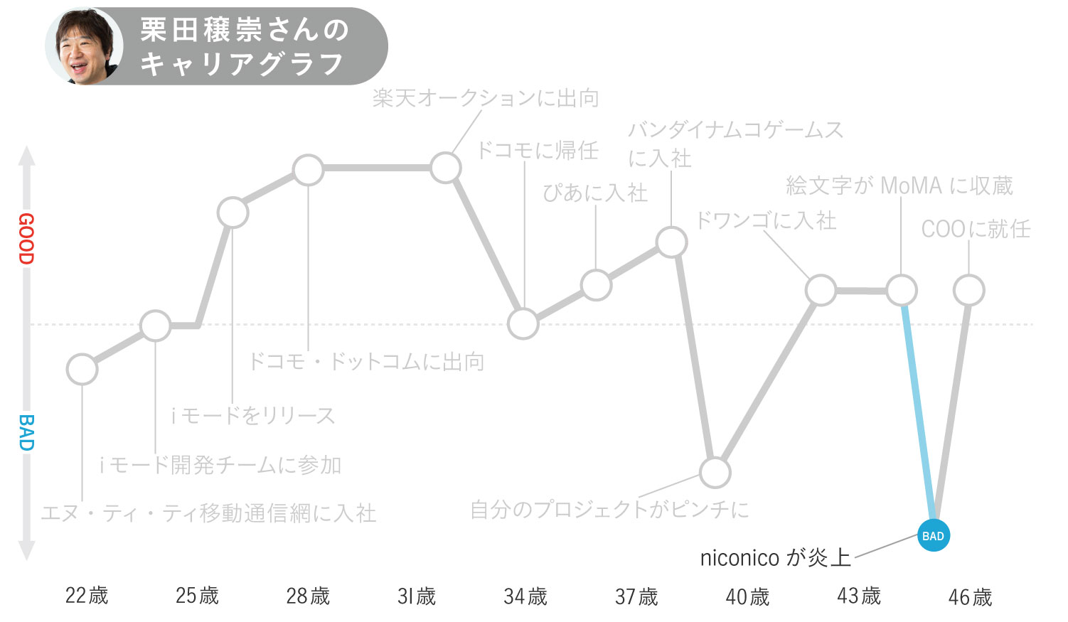 栗田穣崇さんのキャリアグラフ3
