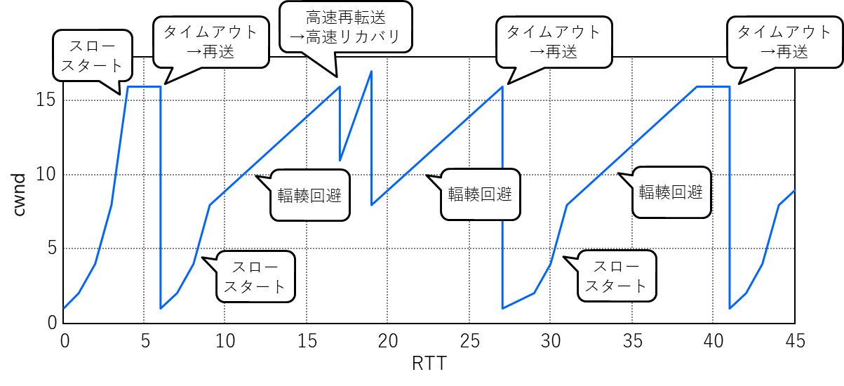高速リカバリ