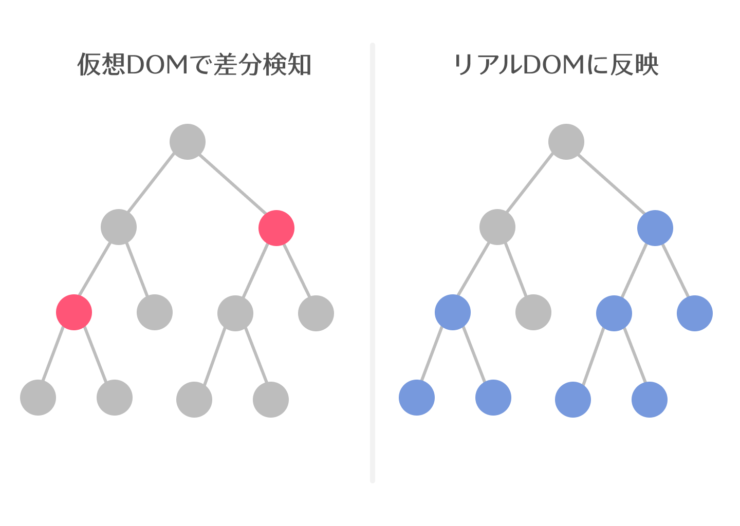 仮想DOMで差分検知をしてリアルDOMに反映する