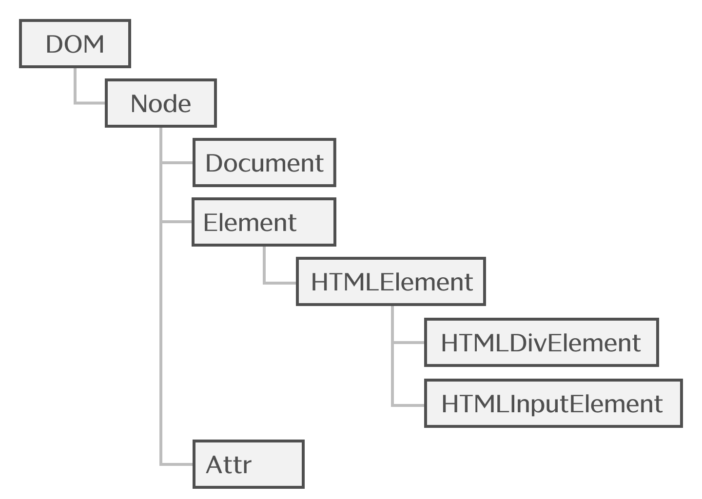 DOM、Node、Elementの継承関係