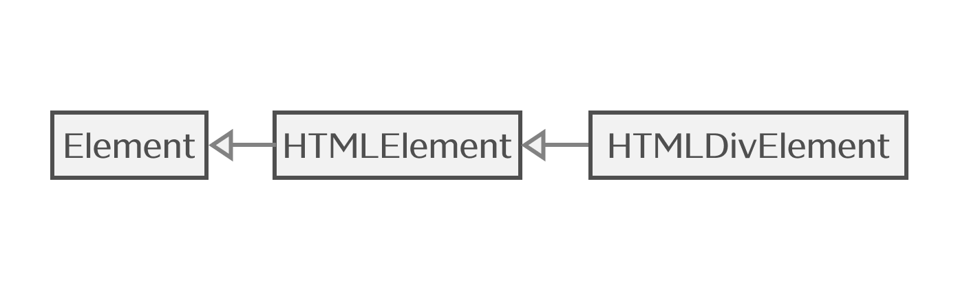 Elementの関係を表したクラス図