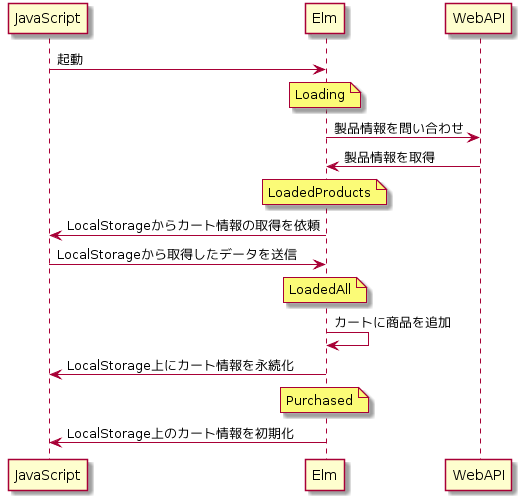Elmの実践_シーケンス図