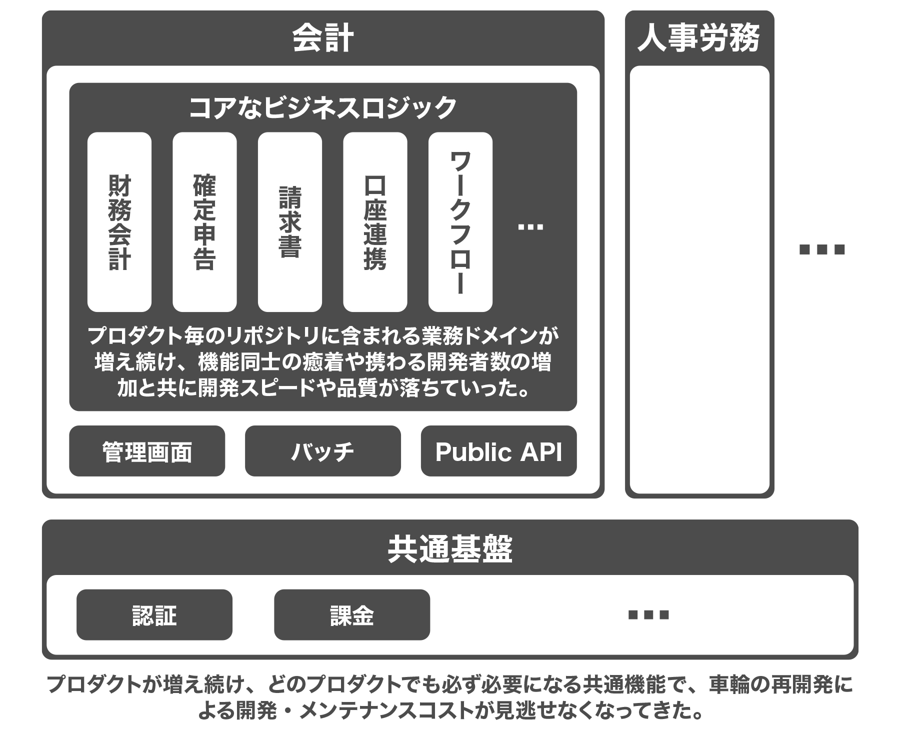 変更前の全体的なアーキテクチャ図