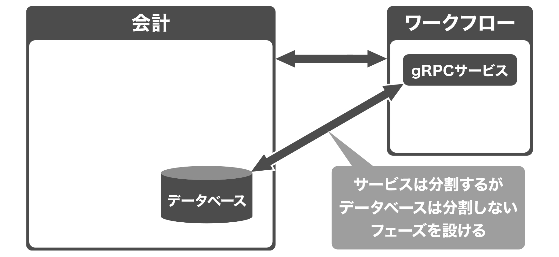 データベース分離後のアーキテクチャ