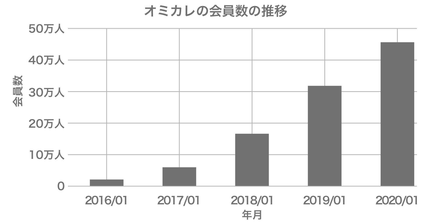 オミカレユーザー数推移