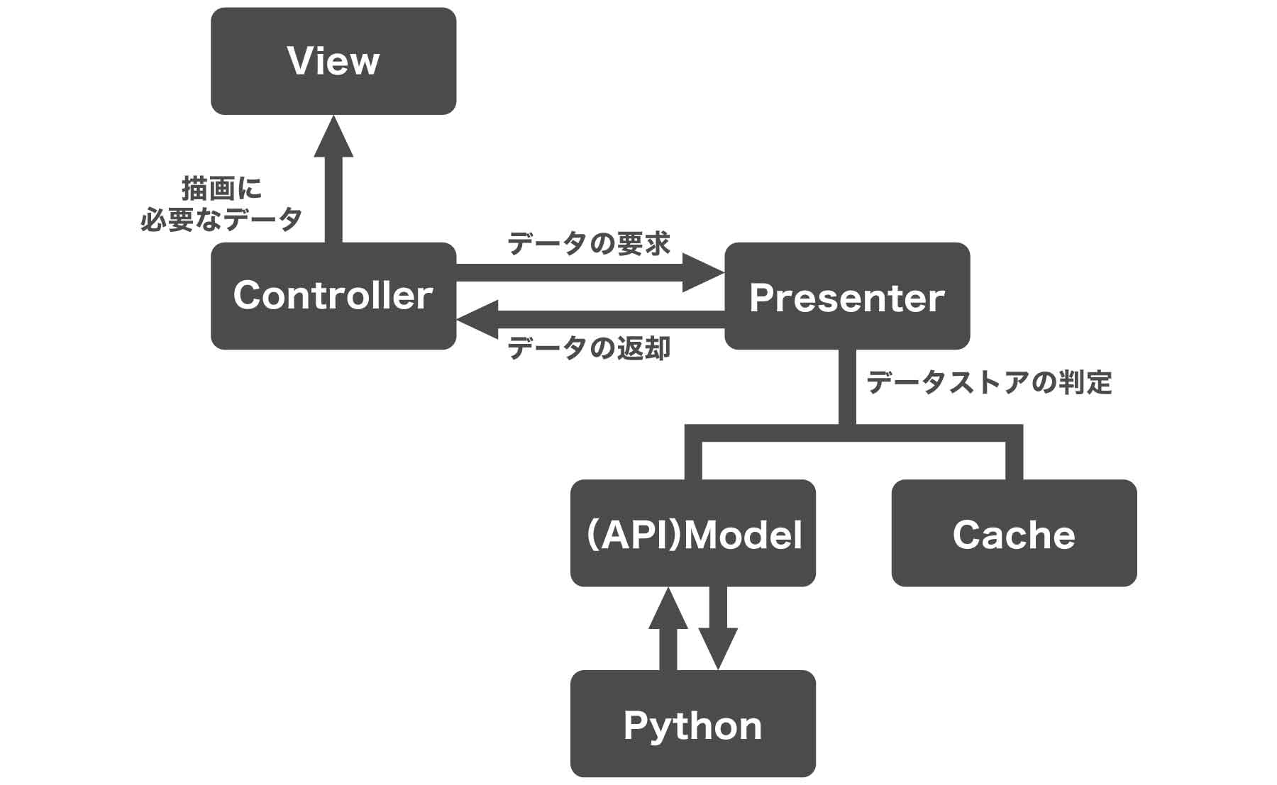 オミカレのPresenterの振る舞い