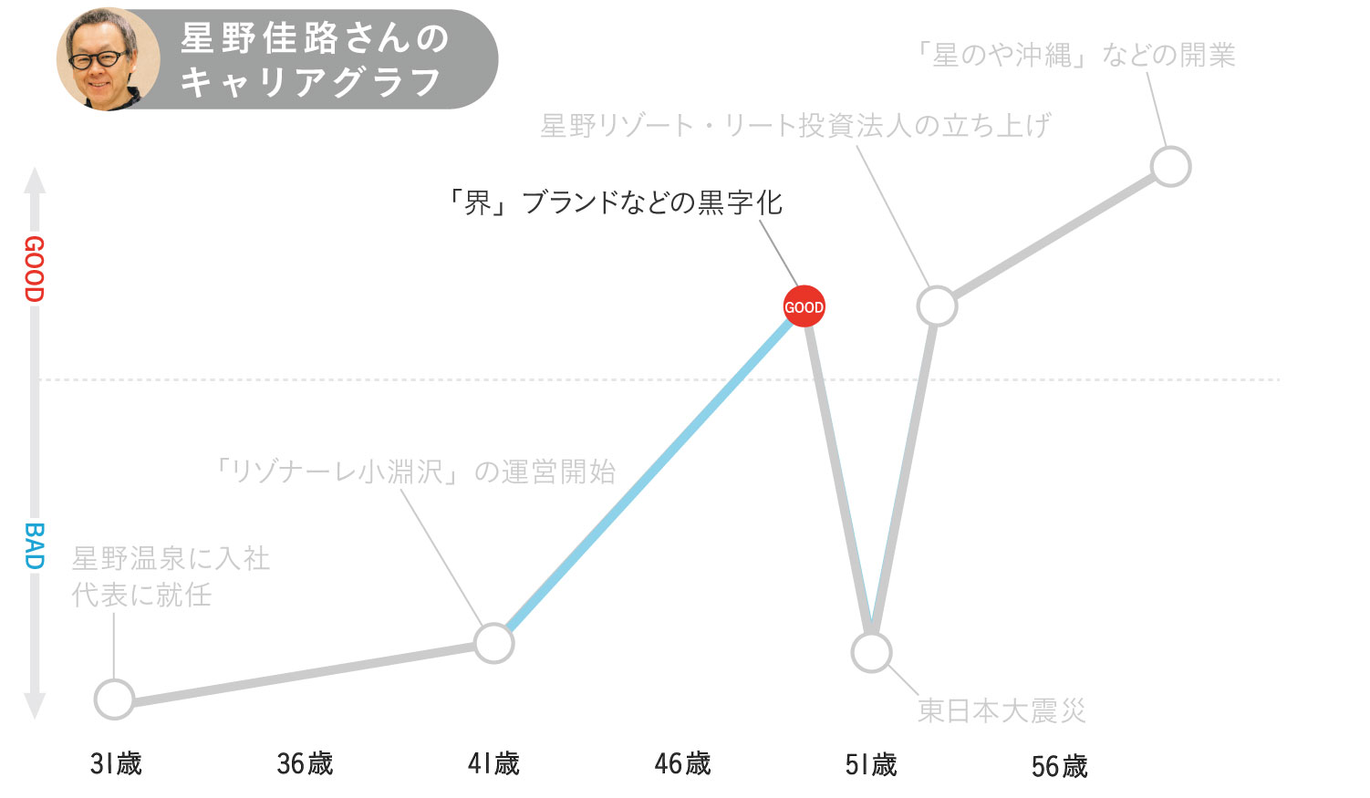 星野佳路さんのキャリアグラフ3