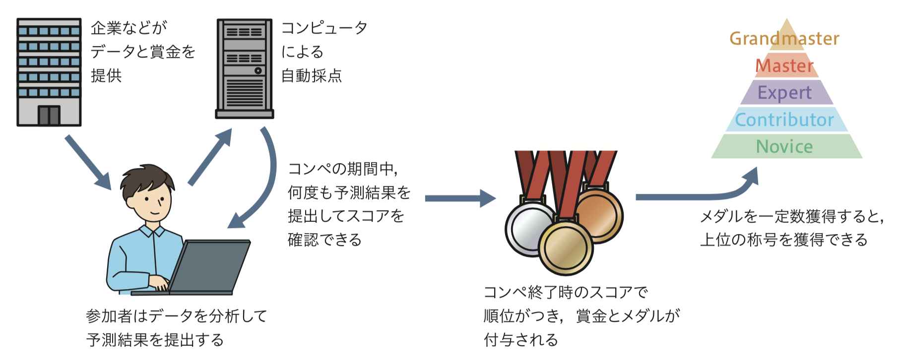 Kaggleのコンペの概要