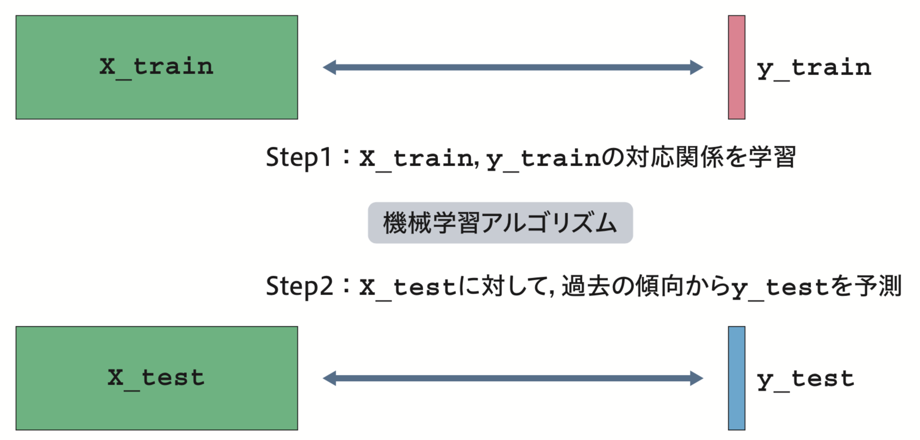 教師あり学習の概要