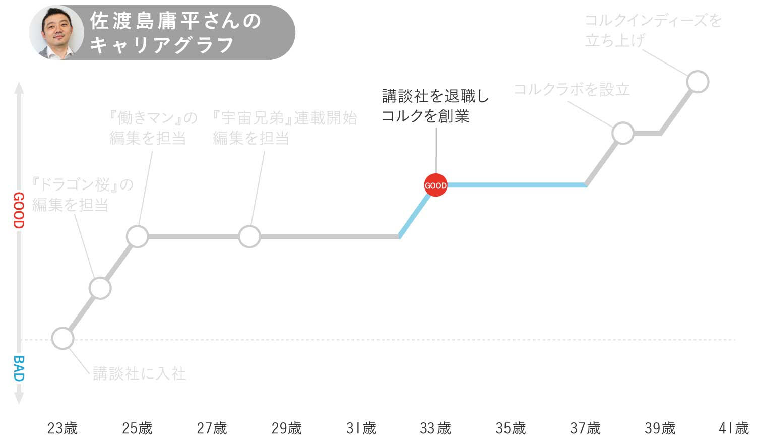 佐渡島庸平さんキャリグラフ3