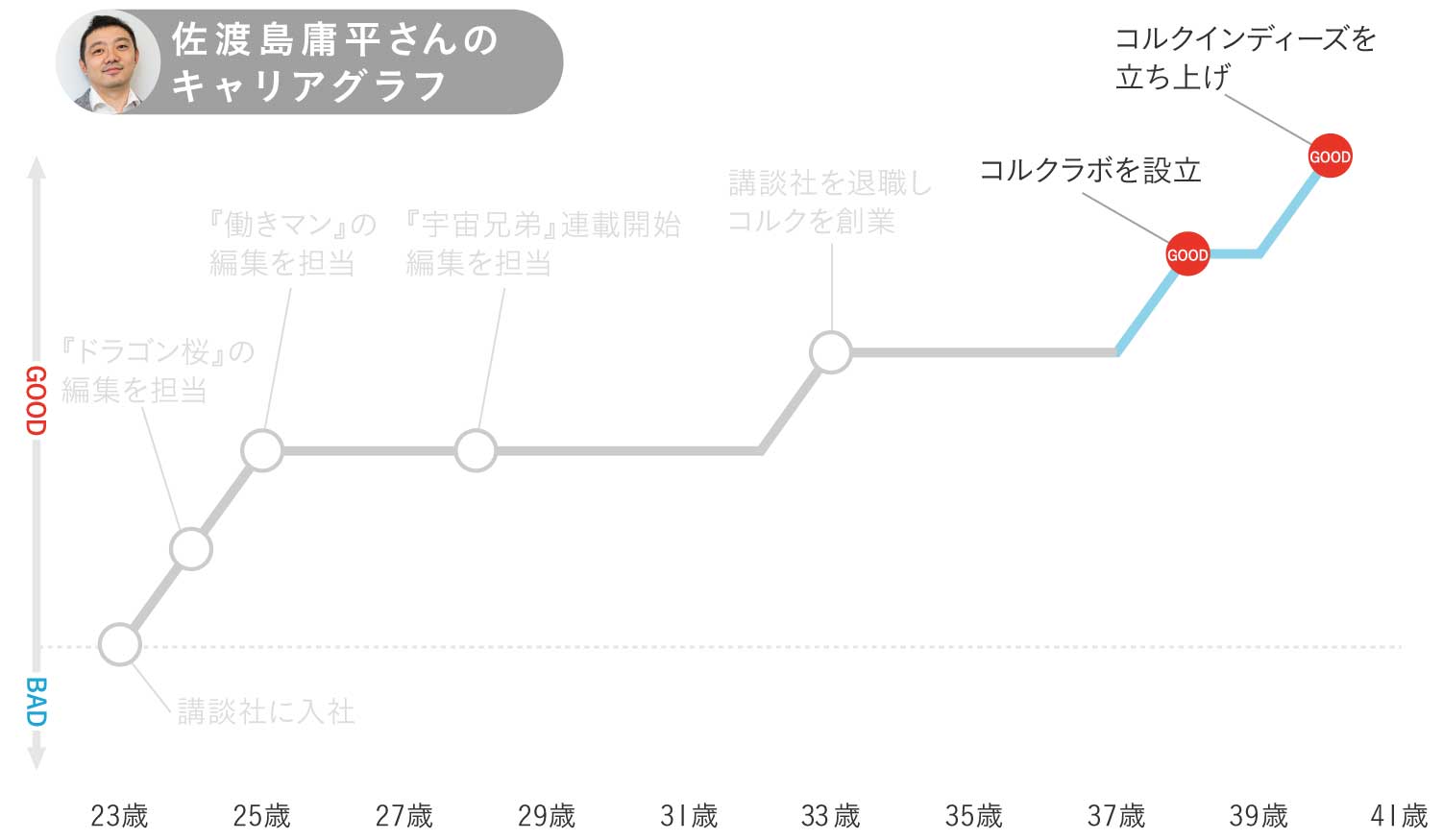 佐渡島庸平さんのキャリアグラフ4