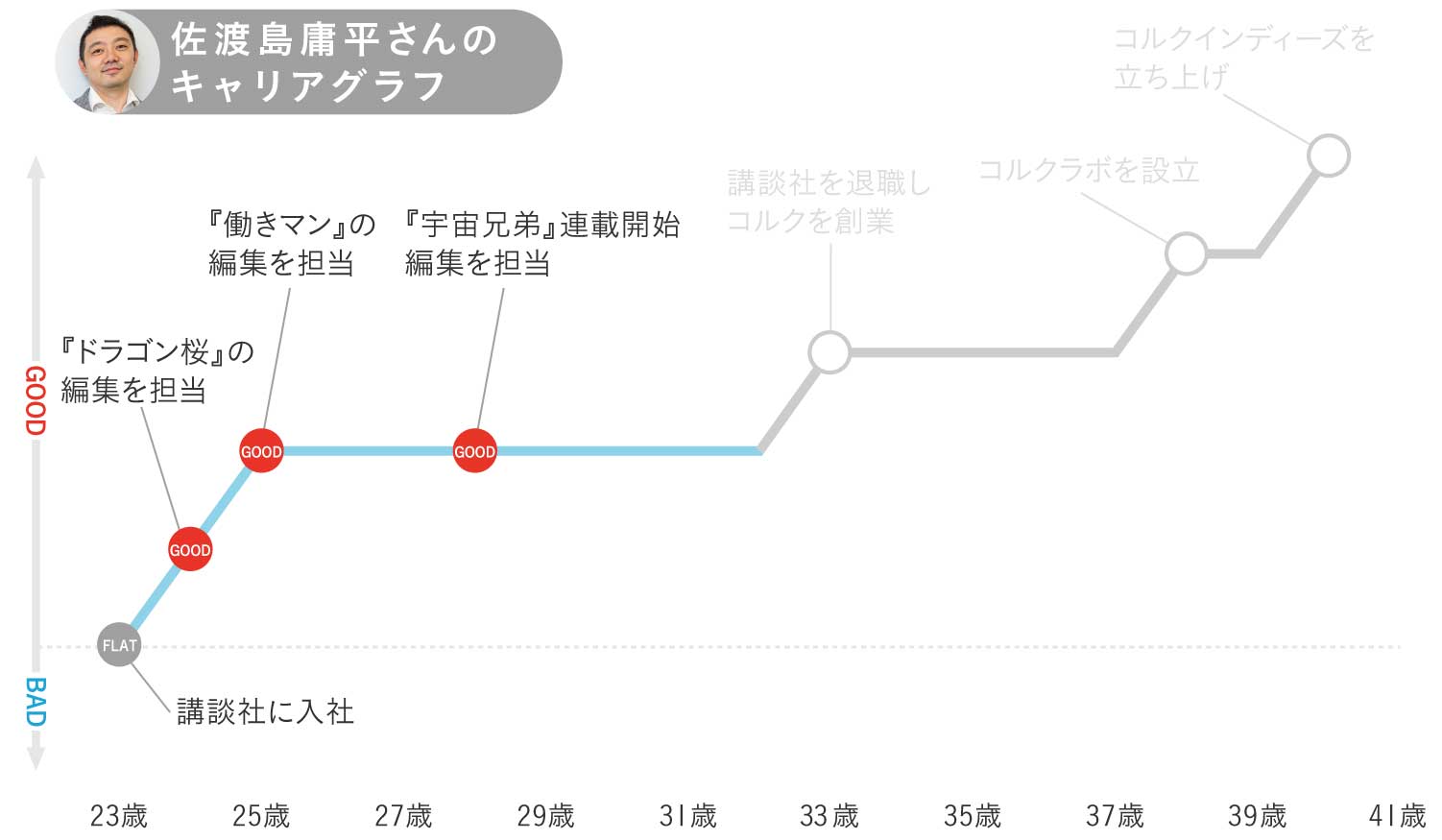 佐渡島庸平さんキャリグラフ2