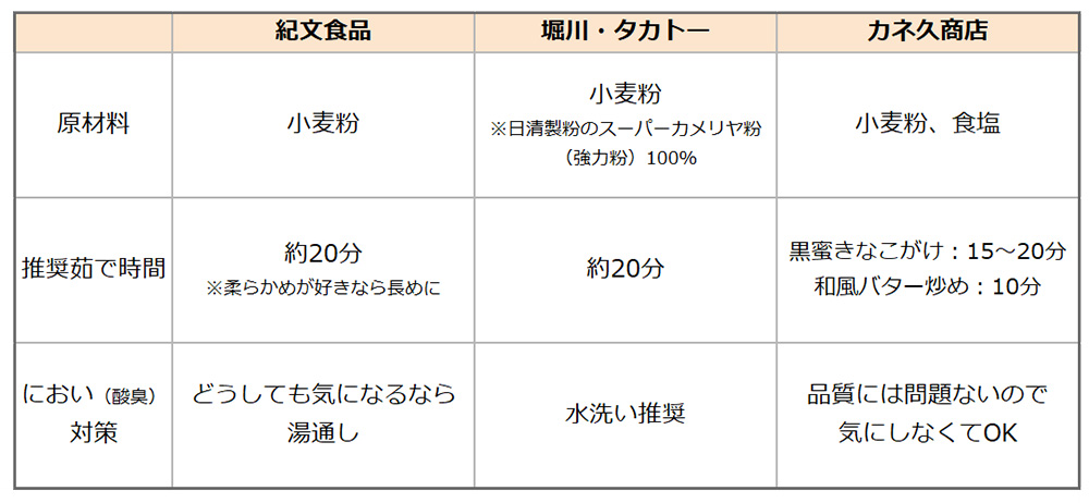 ちくわぶをメーカーごとで比較(紀文食品、堀川・タカトー、カネ久商店)
