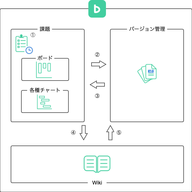 Backlogの概要図
