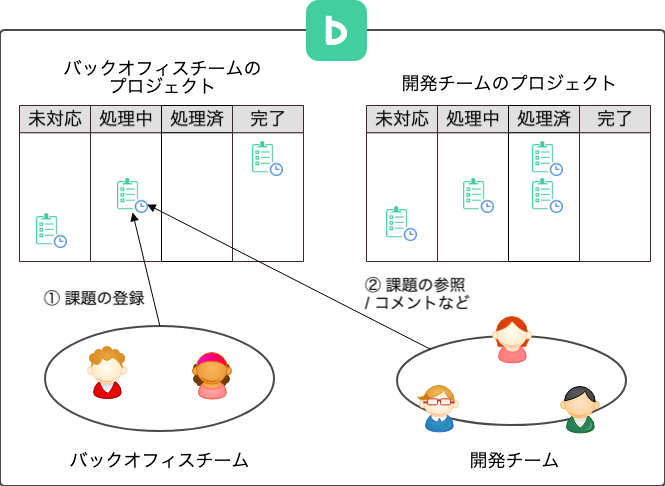Backlog単一プロジェクト上での課題管理イメージ図