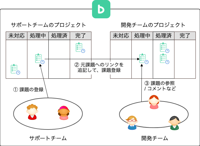 Backlog複数のプロジェクト上で同一課題の管理イメージ図