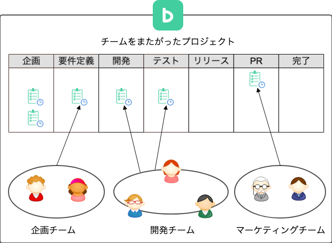 Backlog各チームをまたがって課題管理イメージ図