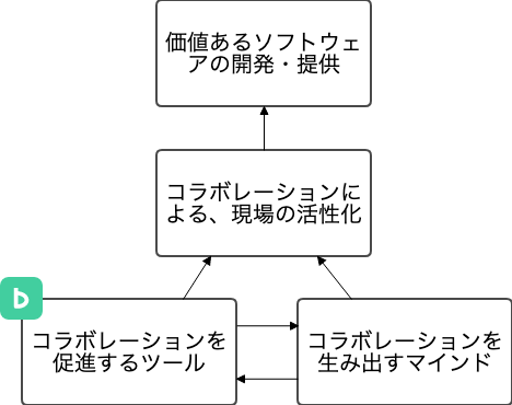 コラボレーションとマインドの相関性イメージ図