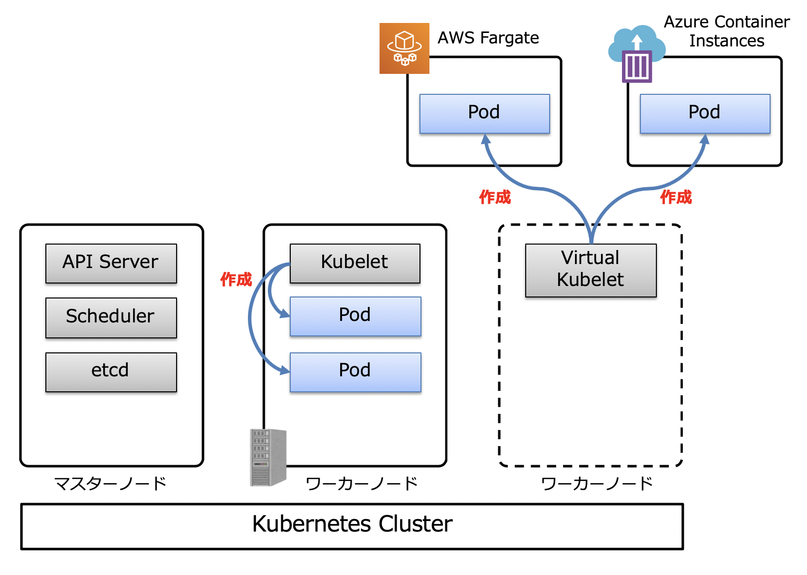 仮想的なノード内にあるVirtual Kubeletの振る舞いイメージ