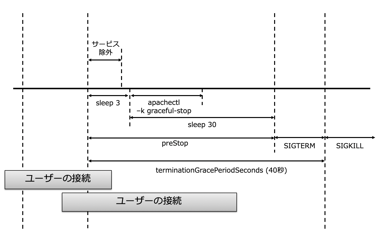 preStopの使用イメージ