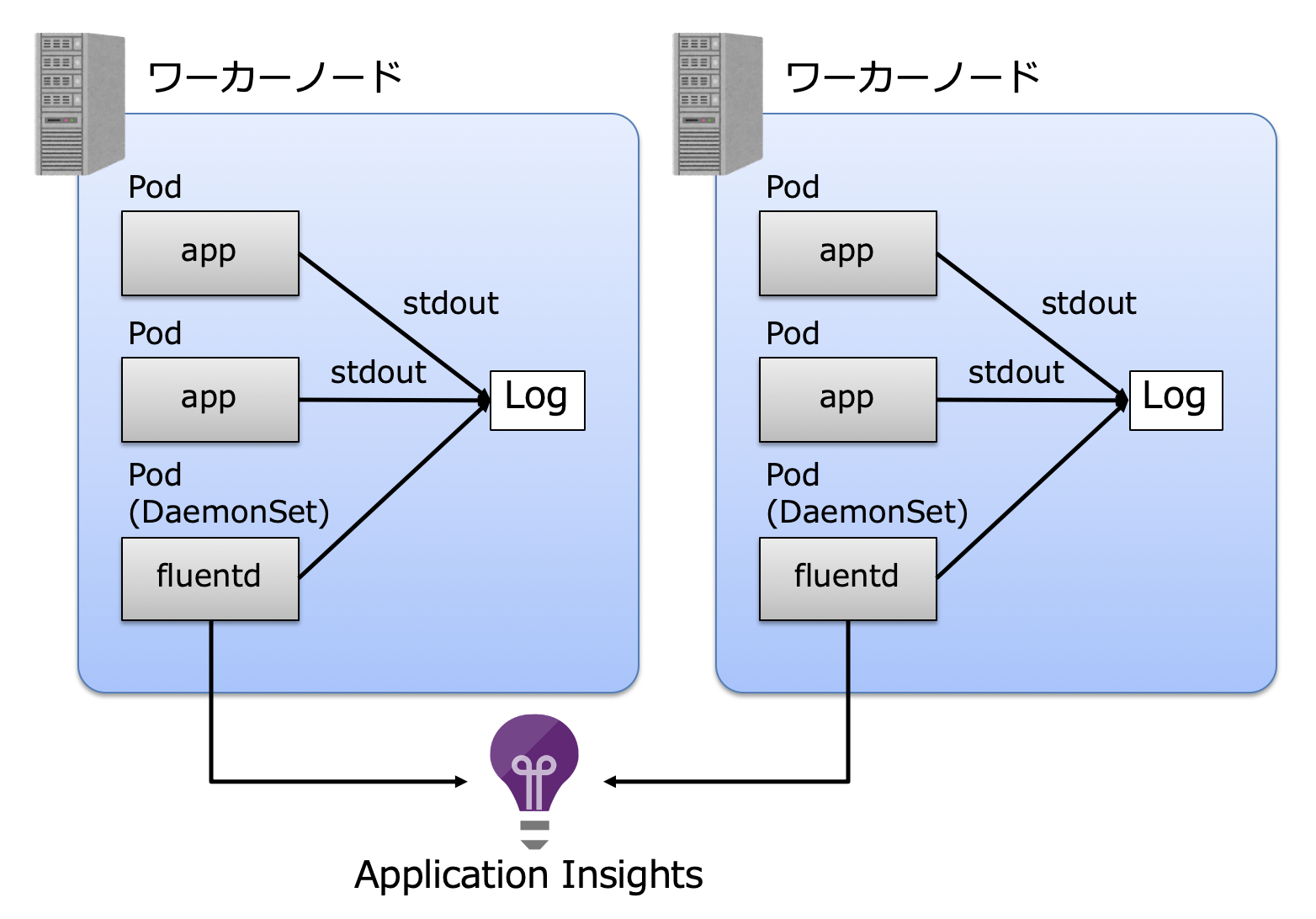 Pod破棄に対応したログ出力のイメージ