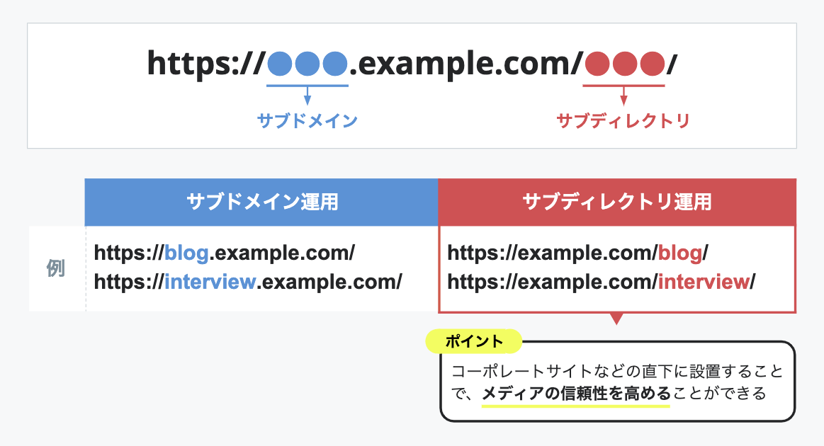 クリックで拡大 サブディレクトリとサブドメイン