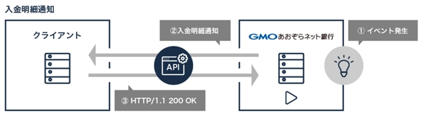 Webhook APIの利用イメージ