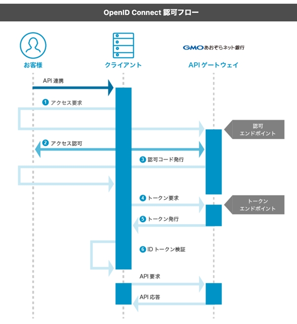 OpenID Connectの認可フロー