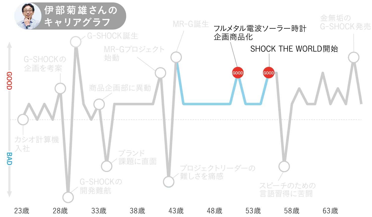 伊部菊雄さんのキャリアグラフ4