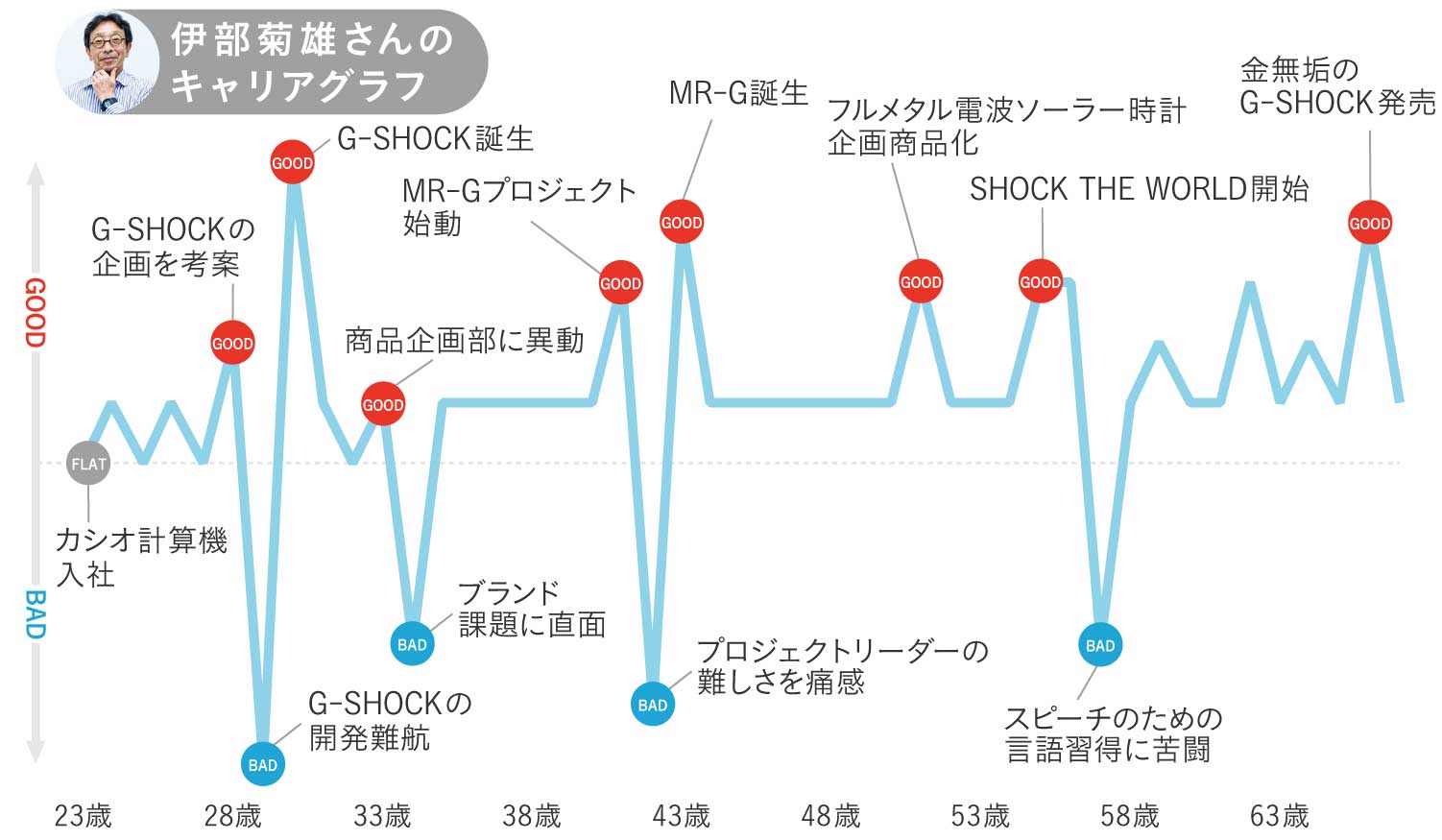 伊部菊雄さんのキャリアグラフ1