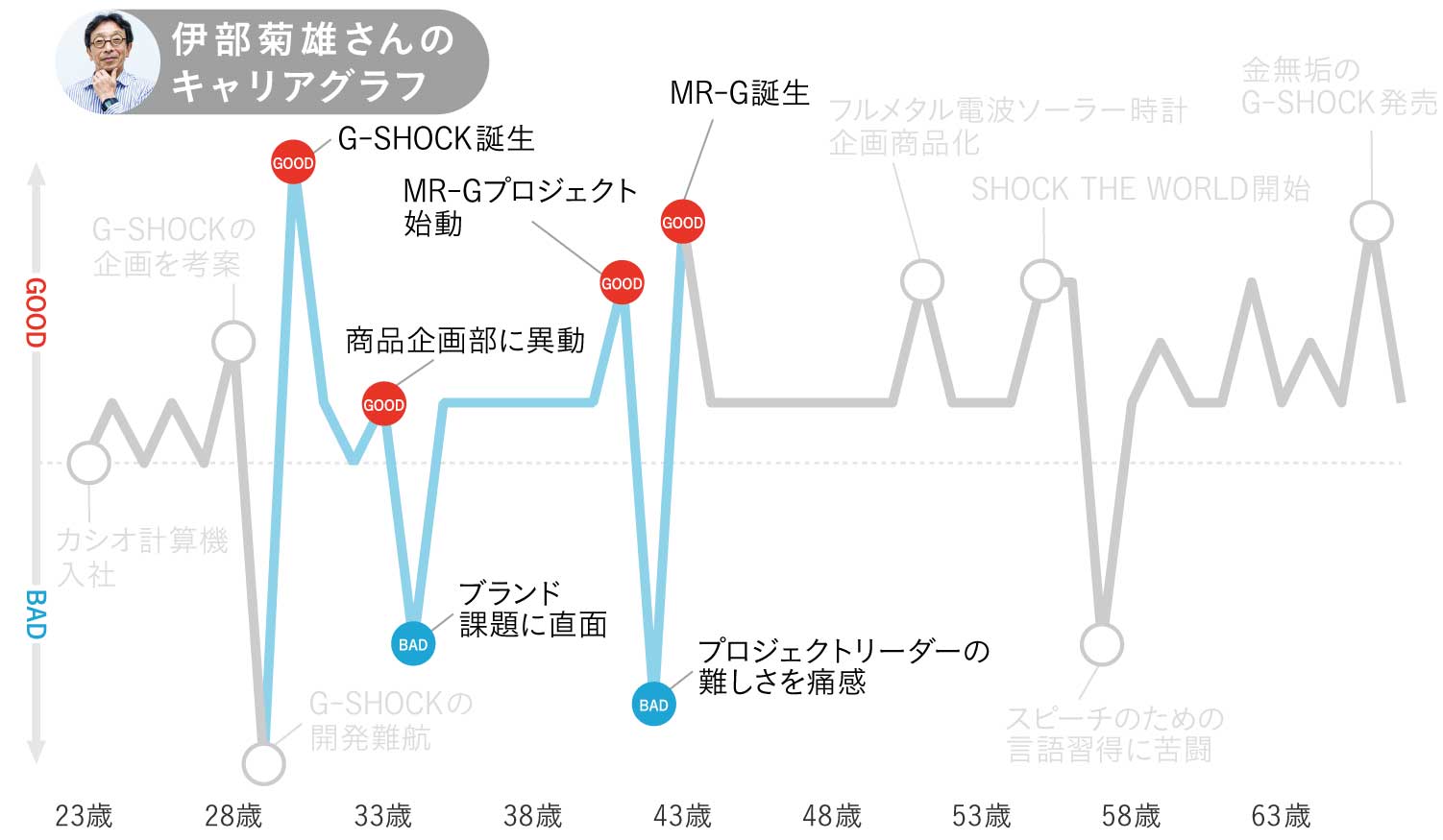 伊部菊雄さんのキャリアグラフ3