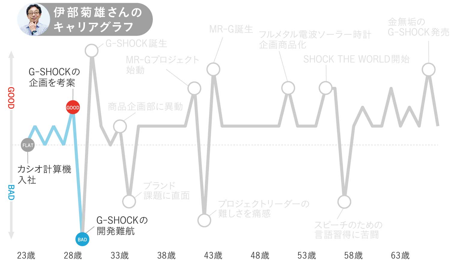 伊部菊雄さんのキャリアグラフ2