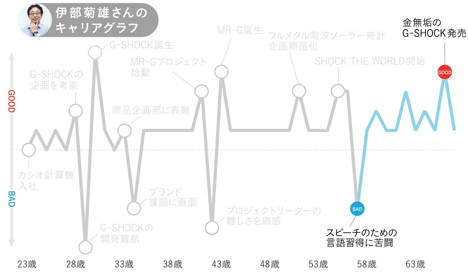 伊部菊雄さんのキャリアグラフ5